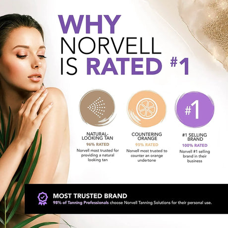 The image highlights why Norvell is rated number 1. Natural looking tan, countering orange, and the number 1 selling brand make it the most trusted brand. 